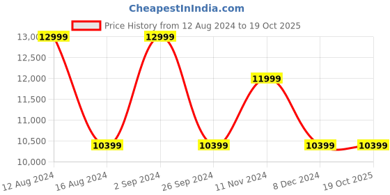 tatacliq.com Asics Men's GT-2000 12 Blue Running Shoes asics Price History Graph from 12 Aug 2024 to 18 Oct 2025