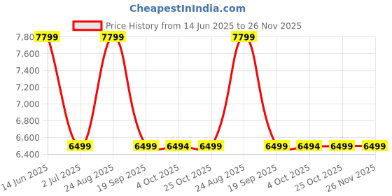 tatacliq.com Asics Men's GT-2000 12 Blue Running Shoes asics Price History Graph from 14 Jun 2025 to 25 Nov 2025