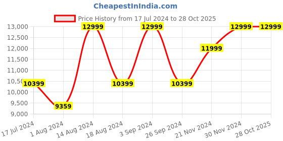 tatacliq.com Asics Men's GT-2000 12 MK French Blue Running Shoes asics Price History Graph from 17 Jul 2024 to 28 Oct 2025