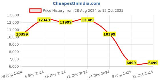 tatacliq.com Asics Men's GT-2000 12 Sacramento Green Running Shoes asics Price History Graph from 28 Aug 2024 to 11 Oct 2025