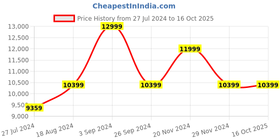 tatacliq.com Asics Men's GT-2000 12 Sea Blue Running Shoes asics Price History Graph from 27 Jul 2024 to 16 Oct 2025