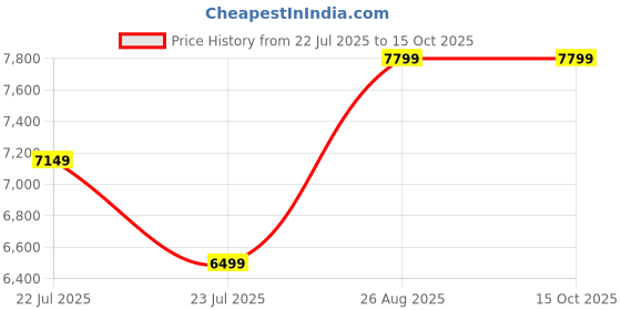 tatacliq.com Asics Men's GT-2000 12 Steel Grey Running Shoes asics Price History Graph from 22 Jul 2025 to 15 Oct 2025
