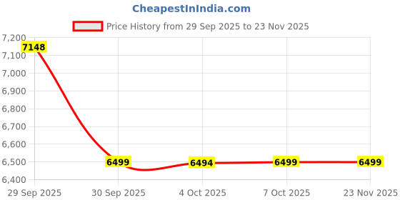tatacliq.com Asics Men's GT-2000 12 Steel Grey Running Shoes asics Price History Graph from 29 Sep 2025 to 23 Nov 2025