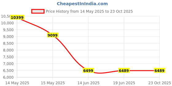 tatacliq.com Asics Men's GT-2000 12 TR Green Running Shoes asics Price History Graph from 14 May 2025 to 22 Oct 2025