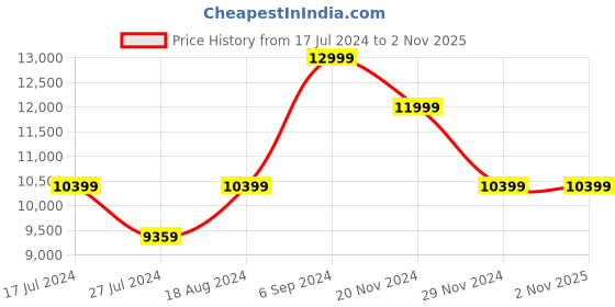 tatacliq.com Asics Men's GT-2000 12 White Running Shoes asics Price History Graph from 17 Jul 2024 to 1 Nov 2025