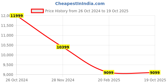 tatacliq.com Asics Men's GT-2000 12 White Running Shoes asics Price History Graph from 26 Oct 2024 to 18 Oct 2025