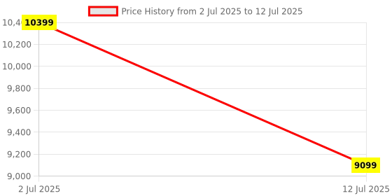 tatacliq.com Asics Men's GT-2000 13 ATC Seal Grey Running Shoes asics Price History Graph from 2 Jul 2025 to 12 Jul 2025