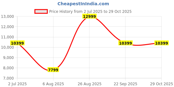 tatacliq.com Asics Men's GT-2000 13 Black Running Shoes asics Price History Graph from 2 Jul 2025 to 29 Oct 2025