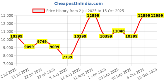 tatacliq.com Asics Men's GT-2000 13 Black Running Shoes asics Price History Graph from 2 Jul 2025 to 14 Oct 2025