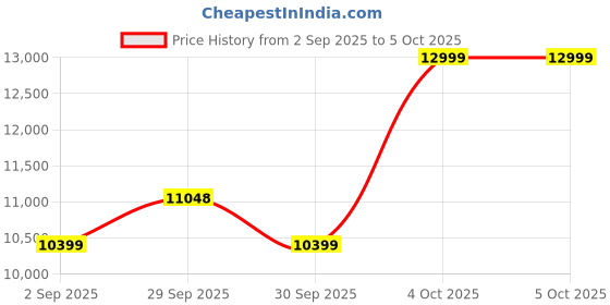 tatacliq.com Asics Men's GT-2000 13 Blue Running Shoes asics Price History Graph from 2 Sep 2025 to 5 Oct 2025