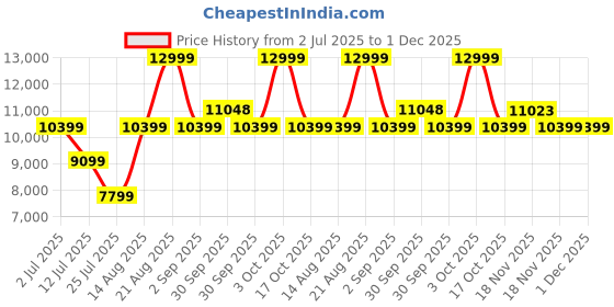 tatacliq.com Asics Men's GT-2000 13 Blue Running Shoes asics Price History Graph from 2 Jul 2025 to 30 Nov 2025