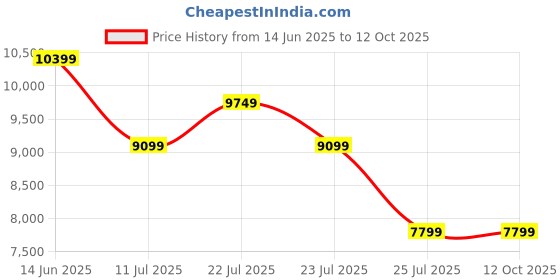 tatacliq.com Asics Men's GT-2000 13 Blue Running Shoes asics Price History Graph from 14 Jun 2025 to 12 Oct 2025