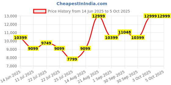 tatacliq.com Asics Men's GT-2000 13 Indigo Blue Running Shoes asics Price History Graph from 14 Jun 2025 to 5 Oct 2025