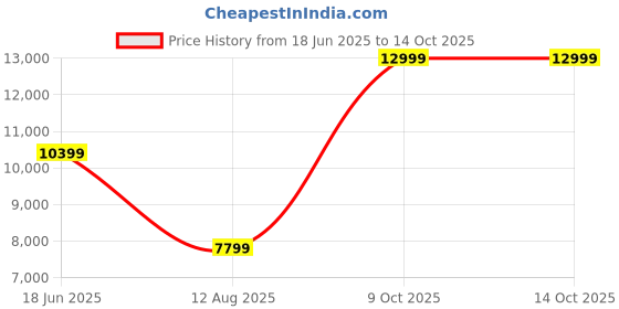 tatacliq.com Asics Men's GT-2000 13 Indigo Blue Running Shoes asics Price History Graph from 18 Jun 2025 to 14 Oct 2025