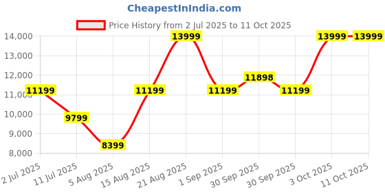 tatacliq.com Asics Men's GT-2000 13 LITE-SHOW Blue Running Shoes asics Price History Graph from 2 Jul 2025 to 11 Oct 2025