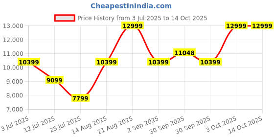 tatacliq.com Asics Men's GT-2000 13 Orange Running Shoes asics Price History Graph from 3 Jul 2025 to 13 Oct 2025