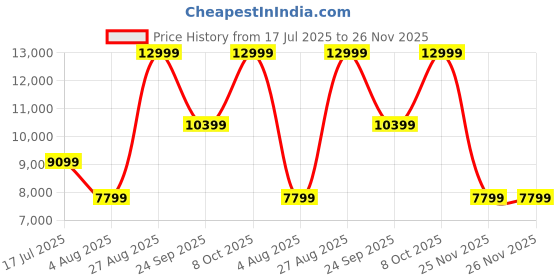 tatacliq.com Asics Men's GT-2000 13 Orange Running Shoes asics Price History Graph from 17 Jul 2025 to 26 Nov 2025