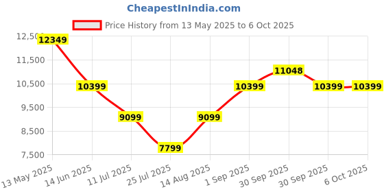 tatacliq.com Asics Men's GT-2000 13 Pure Aqua Running Shoes asics Price History Graph from 13 May 2025 to 5 Oct 2025