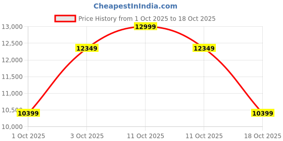tatacliq.com Asics Men's GT-2000 13 Pure Aqua Running Shoes asics Price History Graph from 1 Oct 2025 to 18 Oct 2025