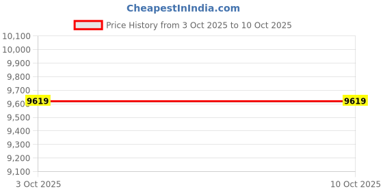 tatacliq.com Asics Men's GT-2000 13 SERIES Blue Running Shoes asics Price History Graph from 3 Oct 2025 to 9 Oct 2025