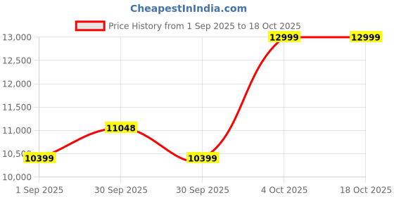 tatacliq.com Asics Men's GT-2000 13 TR Grey Running Shoes asics Price History Graph from 1 Sep 2025 to 18 Oct 2025