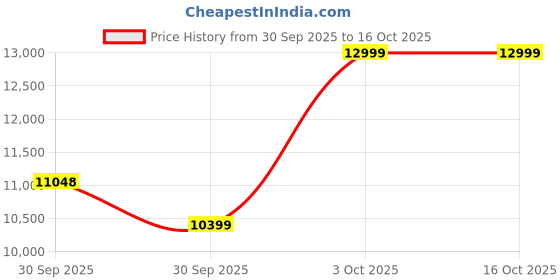 tatacliq.com Asics Men's GT-2000 13 TR Lime Green Running Shoes asics Price History Graph from 30 Sep 2025 to 15 Oct 2025