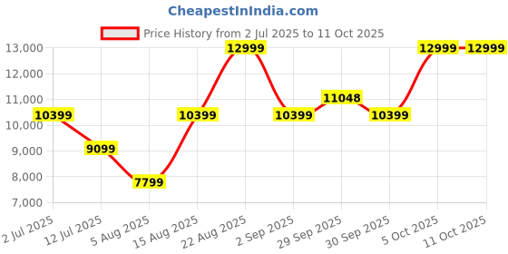 tatacliq.com Asics Men's GT-2000 13 White Running Shoes asics Price History Graph from 2 Jul 2025 to 10 Oct 2025