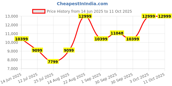 tatacliq.com Asics Men's GT-2000 13 White Running Shoes asics Price History Graph from 14 Jun 2025 to 10 Oct 2025