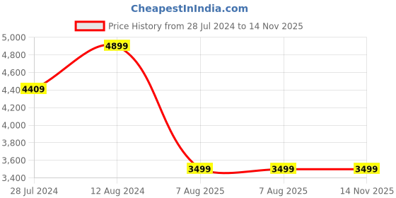 tatacliq.com Asics Men's HYPER LD 6 Diva Pink Training Shoes asics Price History Graph from 28 Jul 2024 to 13 Nov 2025