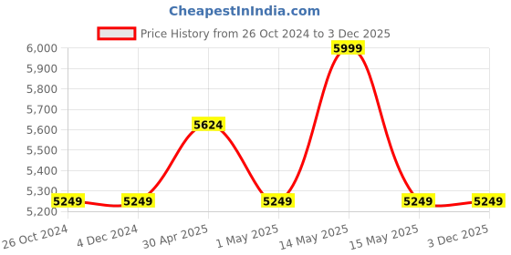 tatacliq.com Asics Men's Hyper Ld 6 Orange Training Shoes asics Price History Graph from 26 Oct 2024 to 3 Dec 2025