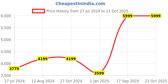 tatacliq.com Asics Men's HYPER MD 8 Diva Pink Running Shoes asics Price History Graph from 27 Jul 2024 to 19 Oct 2025