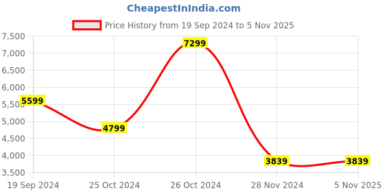 tatacliq.com Asics Men's Hyper Speed 2 Red Running Shoes asics Price History Graph from 19 Sep 2024 to 4 Nov 2025