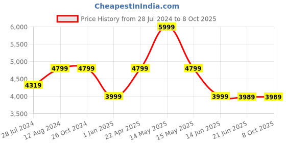 tatacliq.com Asics Men's Hyper Speed 3 Blue Running Shoes asics Price History Graph from 28 Jul 2024 to 6 Oct 2025