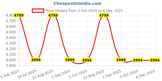 tatacliq.com Asics Men's Hyper Speed 3 Blue Running Shoes asics Price History Graph from 5 Feb 2025 to 5 Dec 2025