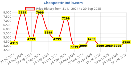 tatacliq.com Asics Men's Hyper Speed 3 Illusion Blue Running Shoes asics Price History Graph from 31 Jul 2024 to 29 Sep 2025