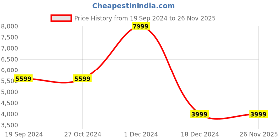 tatacliq.com Asics Men's Hyper Speed 3 White Running Shoes asics Price History Graph from 19 Sep 2024 to 26 Nov 2025