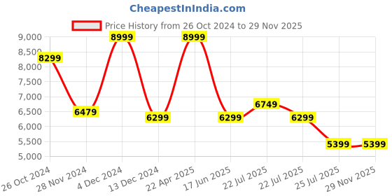 tatacliq.com Asics Men's HYPER SPEED 4 Aqua Running Shoes asics Price History Graph from 26 Oct 2024 to 28 Nov 2025
