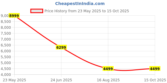 tatacliq.com Asics Men's HYPER SPEED 4 Aqua Running Shoes asics Price History Graph from 23 May 2025 to 14 Oct 2025