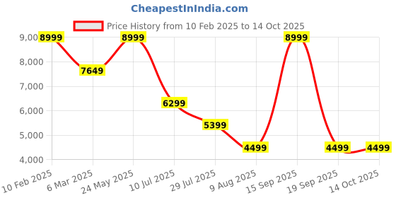 tatacliq.com Asics Men's HYPER SPEED 4 Aqua Running Shoes asics Price History Graph from 10 Feb 2025 to 13 Oct 2025