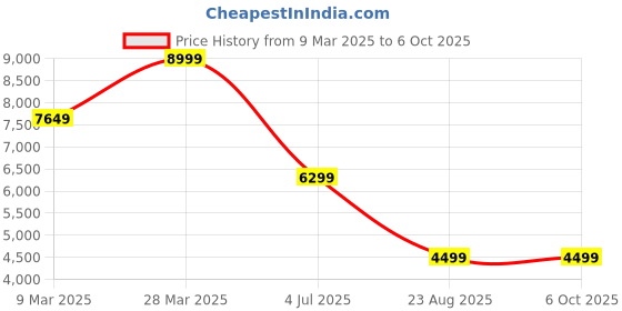 tatacliq.com Asics Men's HYPER SPEED 4 Aqua Running Shoes asics Price History Graph from 9 Mar 2025 to 6 Oct 2025