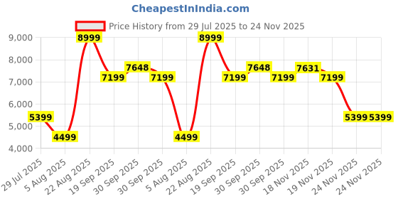 tatacliq.com Asics Men's HYPER SPEED 4 Soothing Sea Running Shoes asics Price History Graph from 29 Jul 2025 to 24 Nov 2025