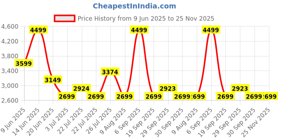tatacliq.com Asics Men's Indigo Fog & Lavender Grey Road 2n1 7in Shorts asics Price History Graph from 9 Jun 2025 to 25 Nov 2025