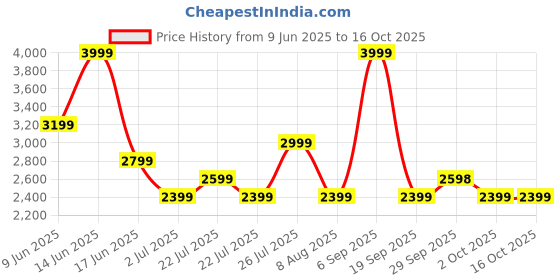 tatacliq.com Asics Men's Indigo Fog Match 7in Shorts asics Price History Graph from 9 Jun 2025 to 16 Oct 2025