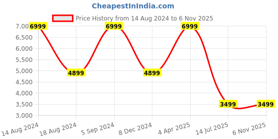 tatacliq.com Asics Men's Japan S ST Black Casual Sneakers asics Price History Graph from 14 Aug 2024 to 4 Nov 2025