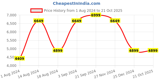tatacliq.com Asics Men's Japan S ST White Casual Sneakers asics Price History Graph from 1 Aug 2024 to 21 Oct 2025