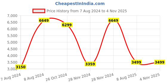 tatacliq.com Asics Men's Japan S ST White Casual Sneakers asics Price History Graph from 7 Aug 2024 to 3 Nov 2025