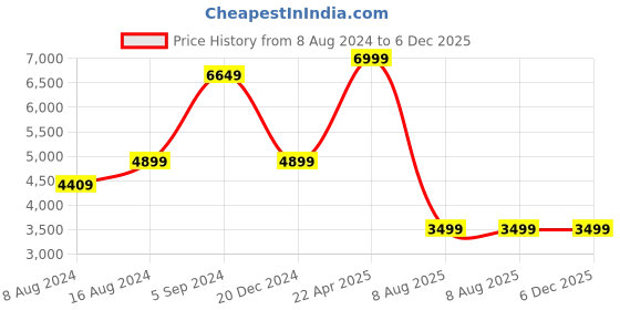 tatacliq.com Asics Men's Japan S ST White Casual Sneakers asics Price History Graph from 8 Aug 2024 to 6 Dec 2025