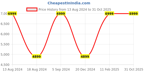 tatacliq.com Asics Men's Japan S ST White Casual Sneakers asics Price History Graph from 13 Aug 2024 to 30 Oct 2025