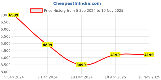 tatacliq.com Asics Men's Japan S ST White Casual Sneakers asics Price History Graph from 5 Sep 2024 to 9 Nov 2025