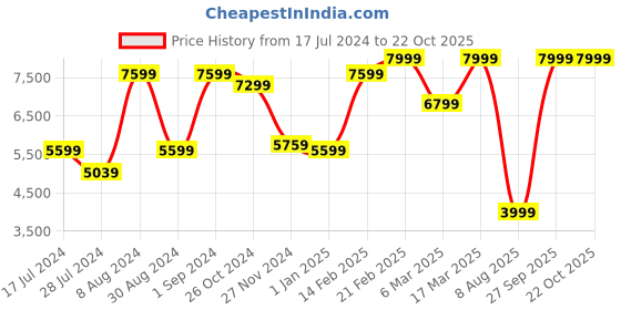 tatacliq.com Asics Men's Japan S White Casual Sneakers asics Price History Graph from 17 Jul 2024 to 22 Oct 2025